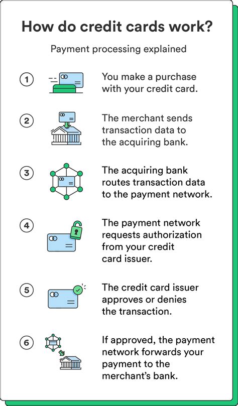 How Do Credit Cards Work