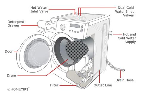 how do front load washers work