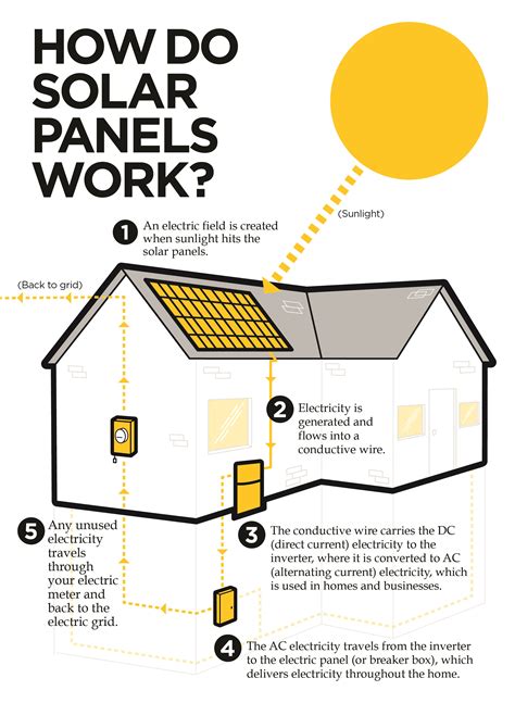 How Do Solar Panels Work The Science Explained Solar Panels Science - Solar Panels Science