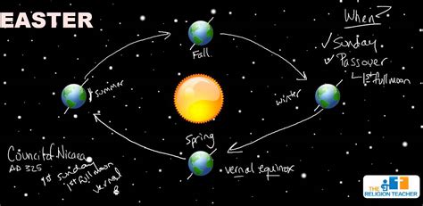 how do they determine when easter is