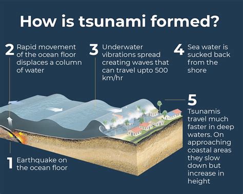 How Do Tsunamis Form Bbc Science Focus Magazine Tsunamis Science - Tsunamis Science