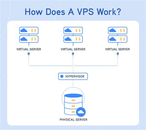 how do vps work