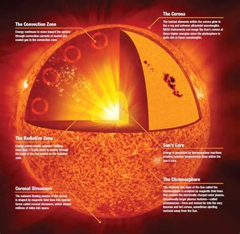 How Do We Study The Sun Center For Science Of The Sun - Science Of The Sun