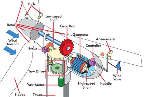 How Do Wind Turbines Work Department Of Energy Windmill Science - Windmill Science
