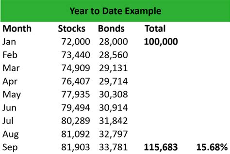 how do you calculate year-to-date return