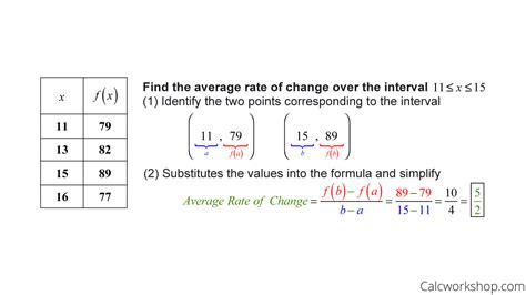 how do you find the average rate of change for a function Function