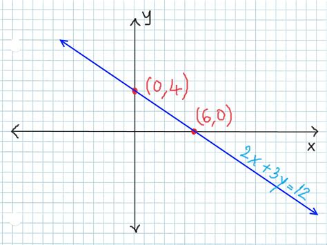 How Do You Graph Linear Equations 8th Grade Graphing Linear Equations - 8th Grade Graphing Linear Equations