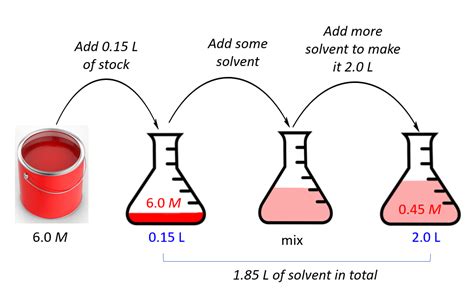 how do you make a solution