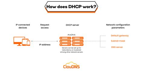 how does a dhcp server work