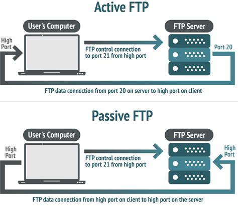 how does span ftp work