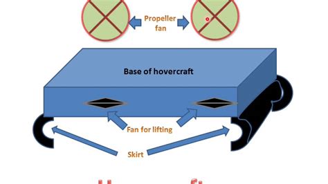 How Does A Hovercraft Hover Stem Activity Science Hovercrafts Science - Hovercrafts Science