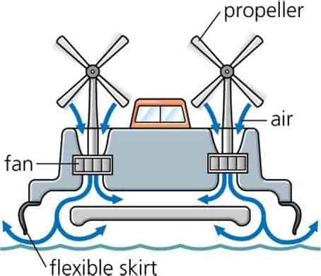How Does A Hovercraft Work Science Project Hovercrafts Science - Hovercrafts Science