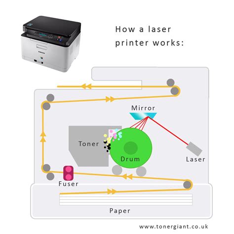 how does a laser printer work