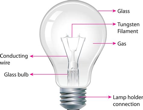 How Does A Light Bulb Work Science Mathematics Science Light Bulbs - Science Light Bulbs