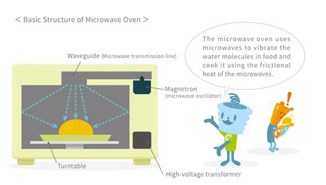 How Does A Microwave Work