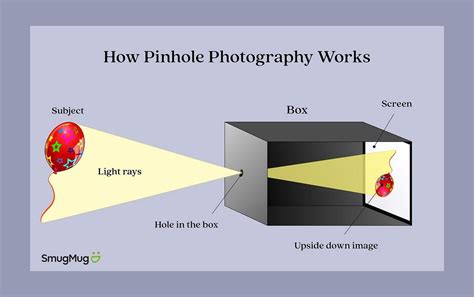 How Does A Pinhole Camera Work