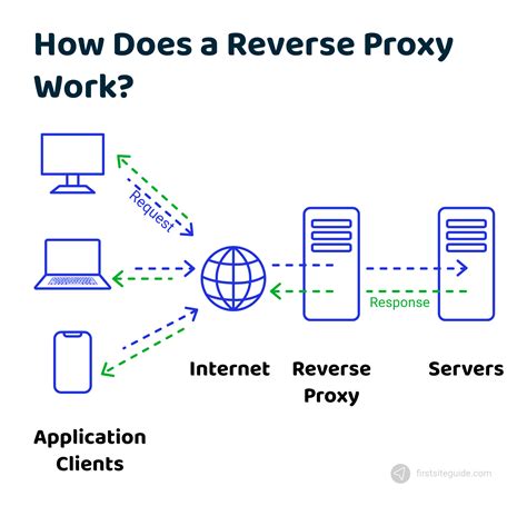how does a reverse proxy work