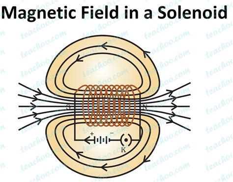 How Does A Solenoid Behave Like A Magnet