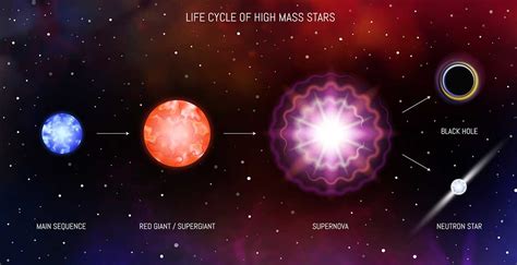 How Does A Supernova Become A Black Hole