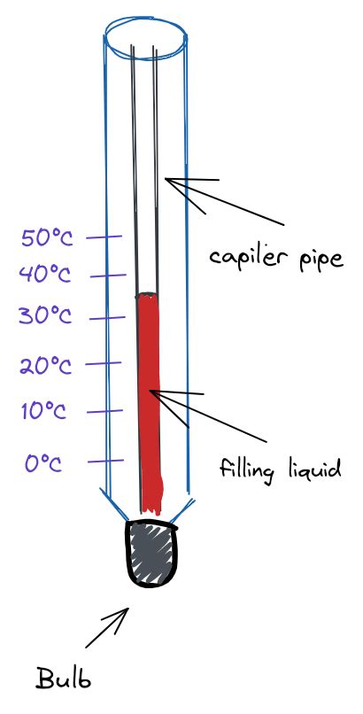 How Does A Thermometer Work Medium Thermometer In Science - Thermometer In Science