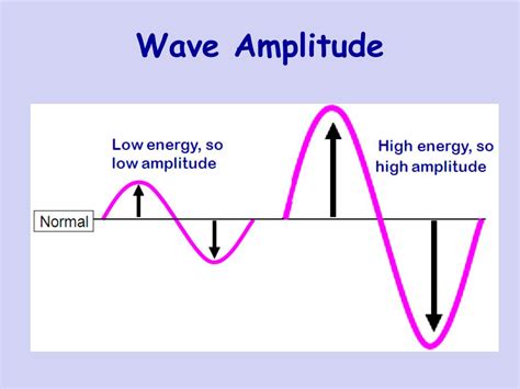 How Does Amplitude Affect Wave Speed