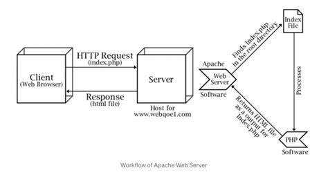 how does apache web server work