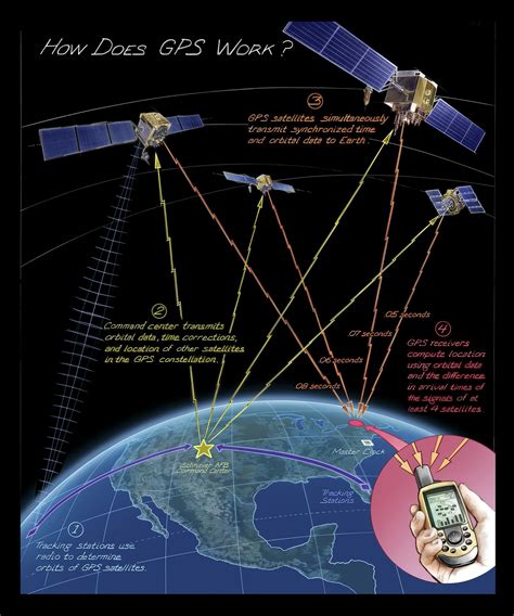How Does Global Positioning System Gps Work Science Science Gps - Science Gps
