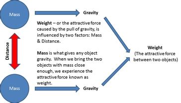 how does gravity affect weight and mass