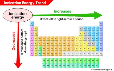 How Does Ionization Increase Across The Periodic Table