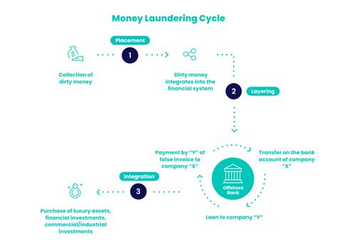 how does money laundering work