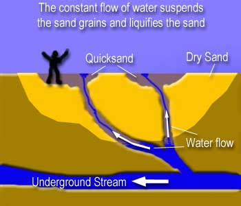 How Does Quicksand Work Live Science Quicksand Science - Quicksand Science