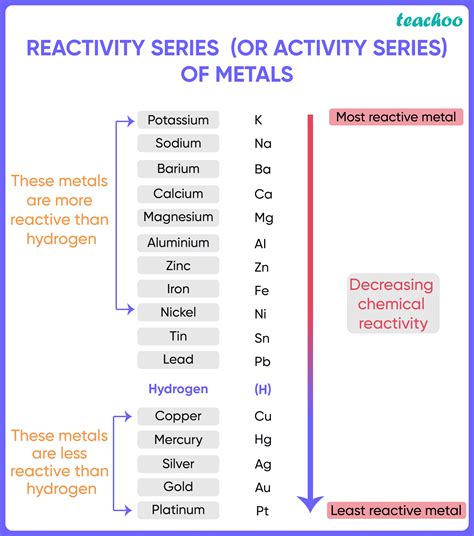 How Does Reactivity Of Metals Increase