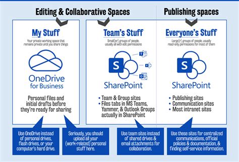how does sharepoint and onedrive work together