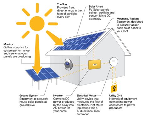 How Does Solar Work Department Of Energy Solar Panels Science - Solar Panels Science