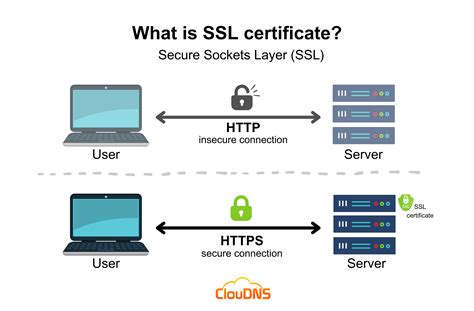 how does ssl authentication work