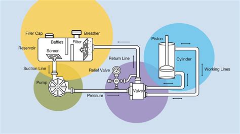how does system work