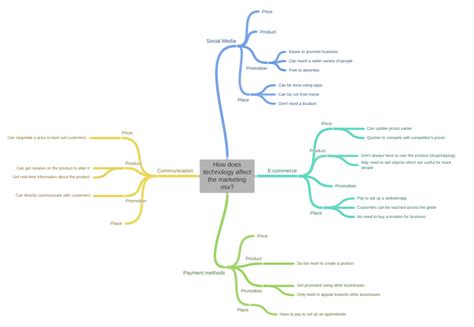 how does technology affect marketing