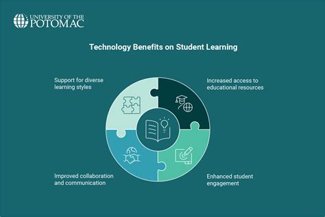 How Does Technology Impact Student Learning