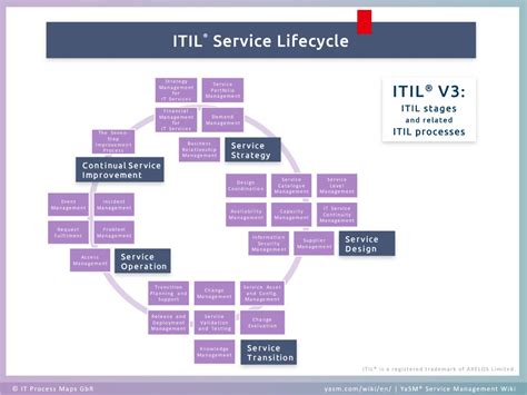How Does The Itil Service Management Contribute To Social Responsibilities