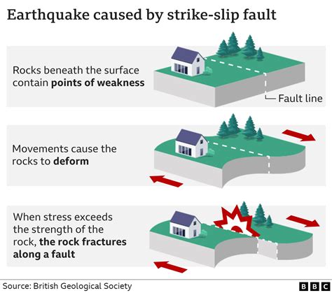 how earthquake is caused