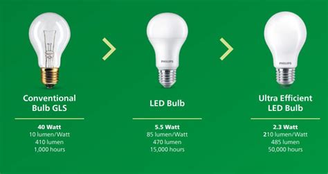 how efficient is a light bulb