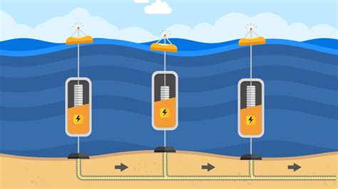 how electricity is generated from waves