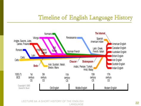 how english language was created