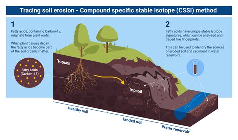 How Erosion Alters The Landscape Science News Learning Erosion Science Experiment - Erosion Science Experiment