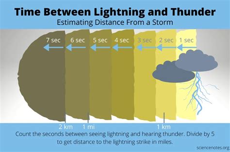 How Far Away Is Lightning Weather Science Experiment Lightning Science Experiment - Lightning Science Experiment