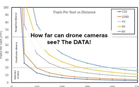 how far can a drone see
