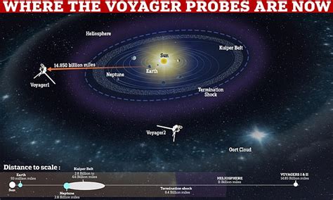 how far is voyager