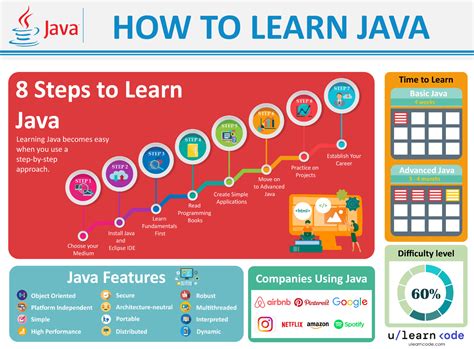 how fast can you learn java