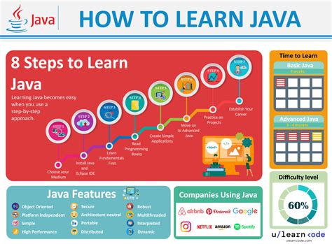 how fast can you learn java