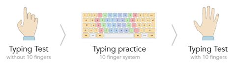 how fast can you type
